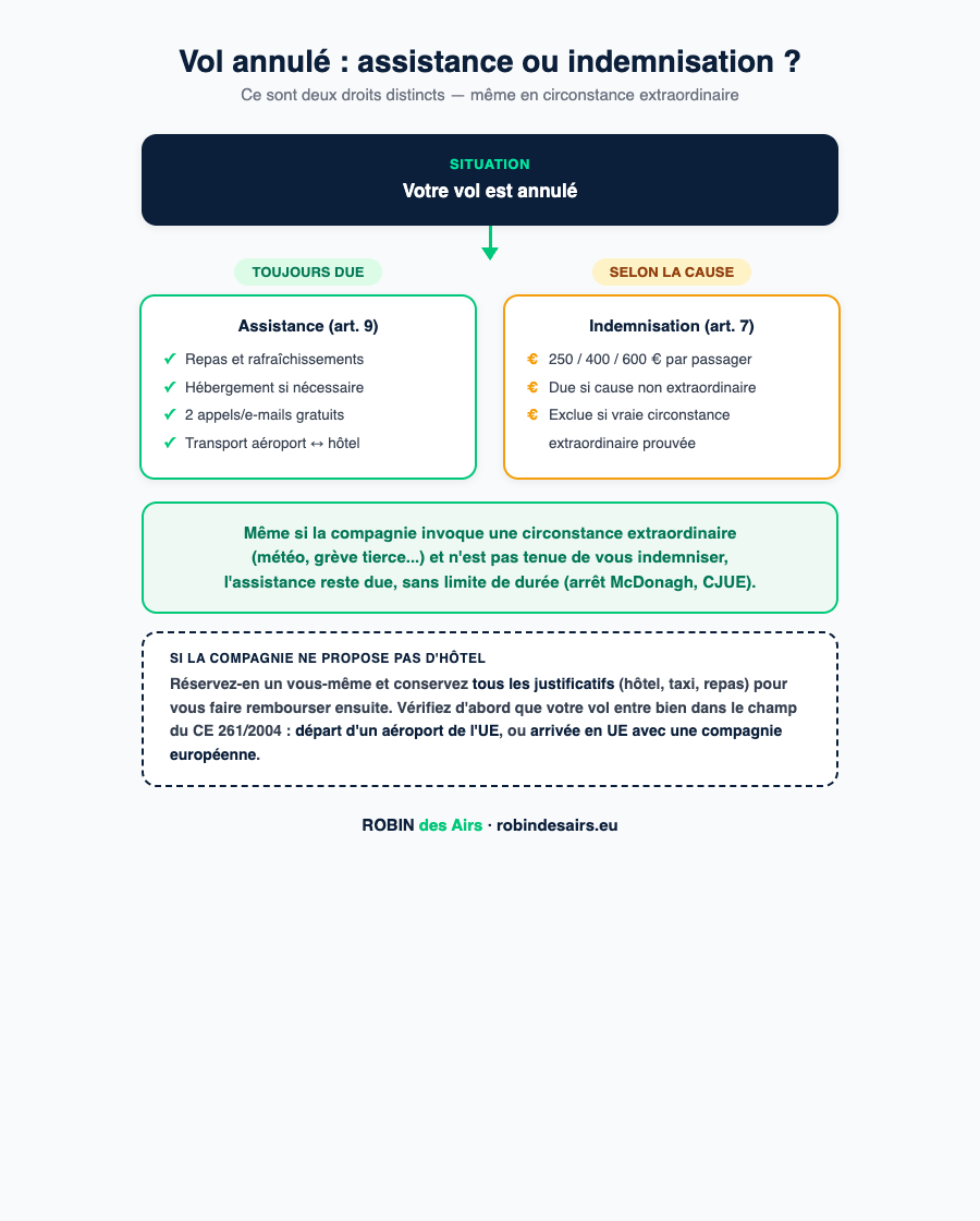 Schéma : assistance due par la compagnie même en cas de circonstance extraordinaire (vol annulé)