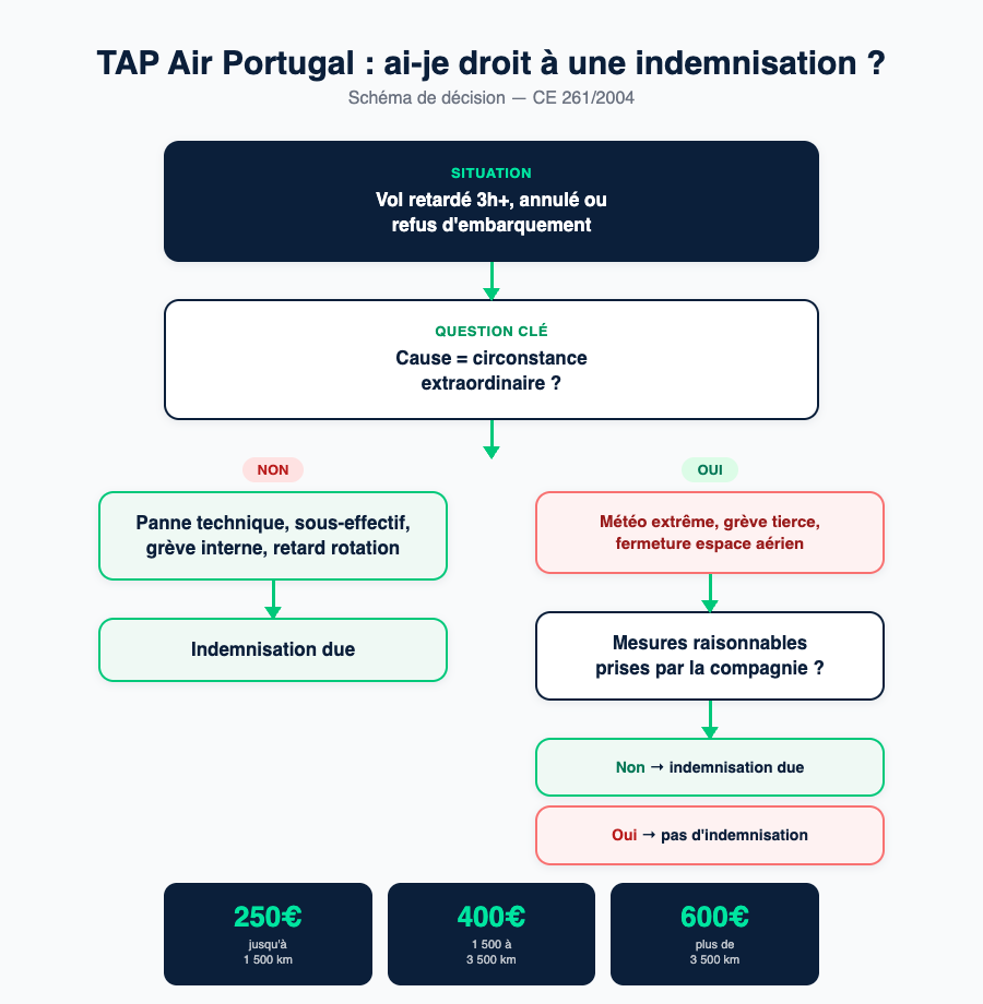 Schéma de décision : ai-je droit à une indemnisation ?