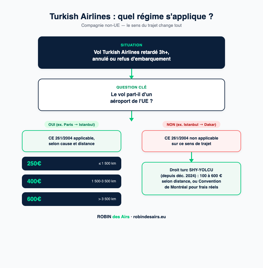 Schéma : quel régime s'applique selon le sens du trajet Turkish Airlines