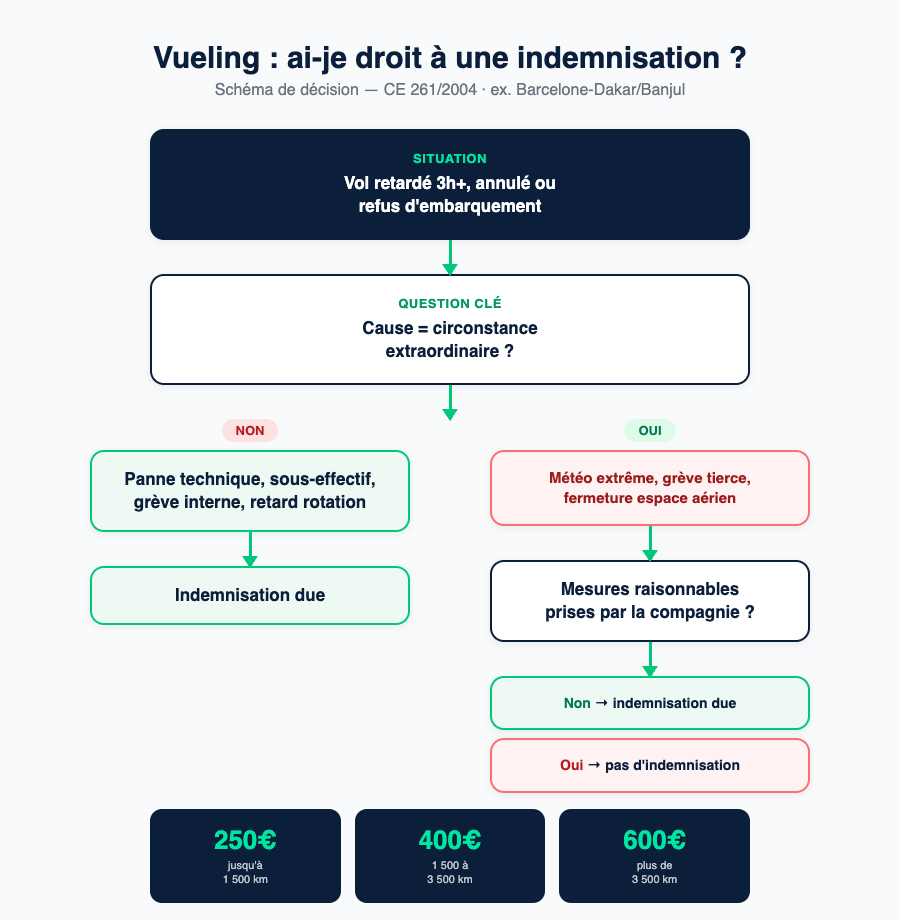 Schéma de décision : ai-je droit à une indemnisation ?