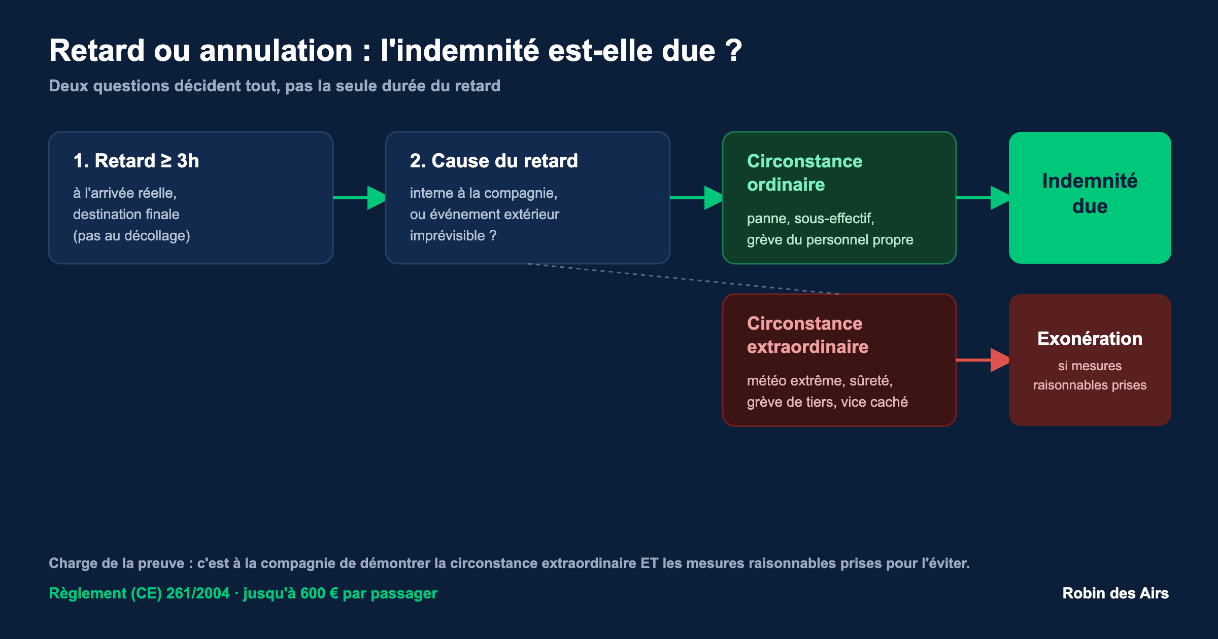 Schéma : retard de 3h ou plus, cause ordinaire = indemnité due, cause extraordinaire = exonération possible si mesures raisonnables prises