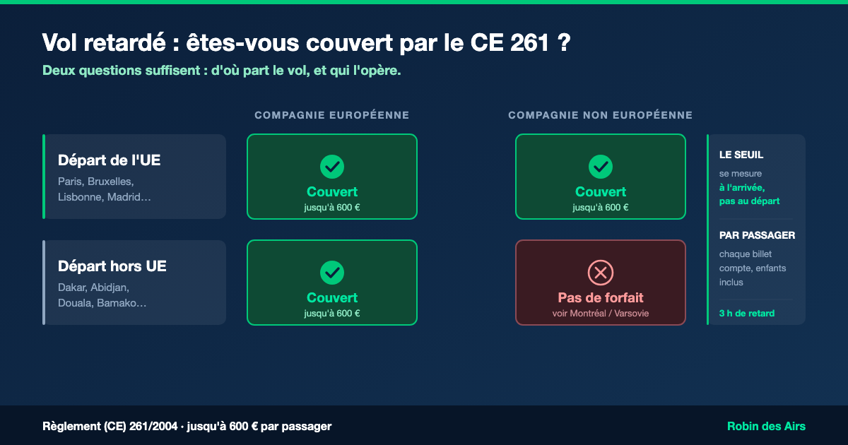 Schéma CE 261 : un vol au départ de l'UE est couvert quelle que soit la compagnie ; au départ hors UE, seule une compagnie européenne ouvre droit au forfait