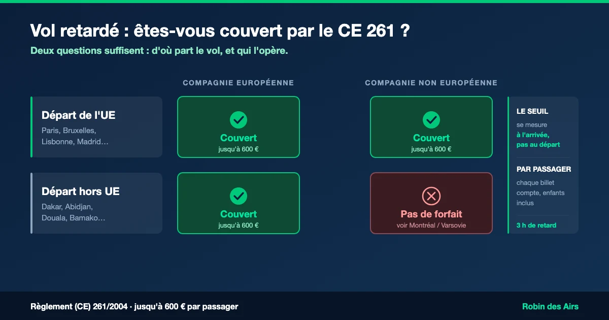 EC 261 rule: a flight departing the EU is covered whatever the airline; departing outside the EU, only an EU airline gives you the fixed compensation