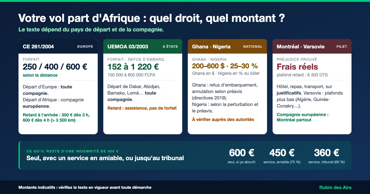 Infographie : pour un vol au départ d'Afrique, le droit applicable selon le pays de départ (CE 261, UEMOA, Ghana et Nigeria, Montréal et Varsovie), les montants possibles et ce qu'il reste d'une indemnité de 600 € seul, en amiable ou au tribunal