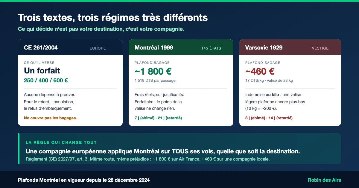 Comparatif CE 261, Convention de Montréal et Convention de Varsovie : forfait, plafonds bagage et délais de réclamation